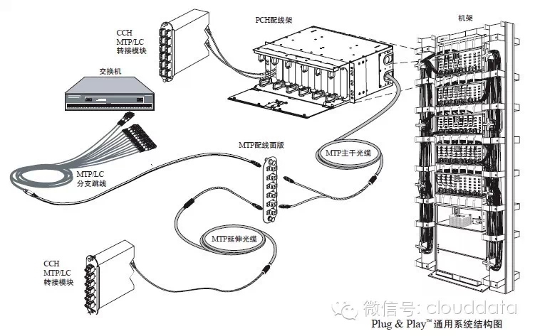  預(yù)端接工藝
