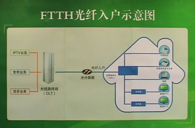 FTTP皮線光纜光釬入戶圖